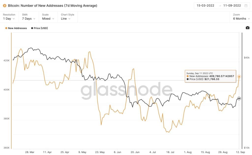 Bitcoin Average Weekly Addresses