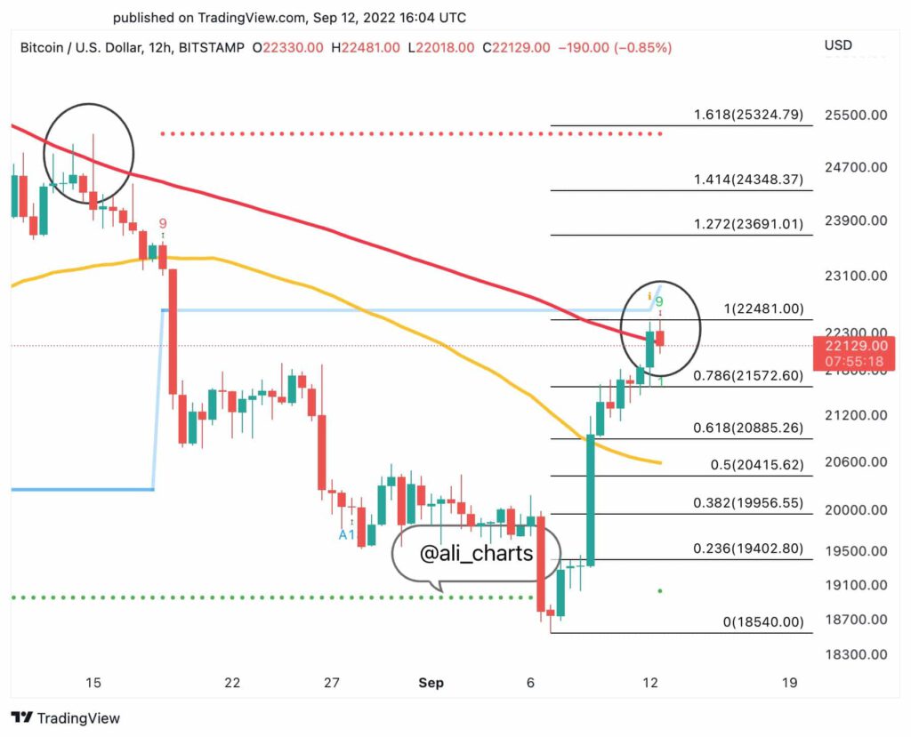 Bitcoin BTC 200MA