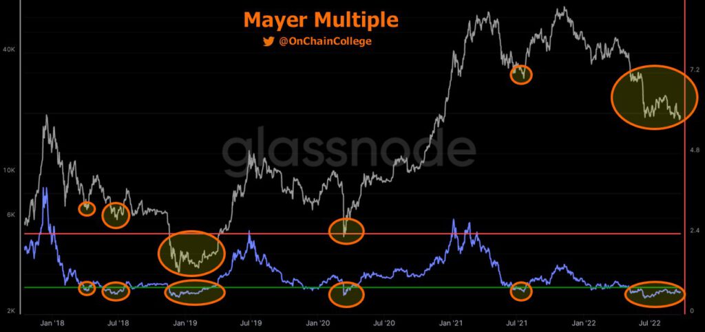 Bitcoin BTC Mayer Multiple