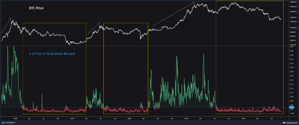 Bitcoin BTC Percentage of Fee in Total Block Reward