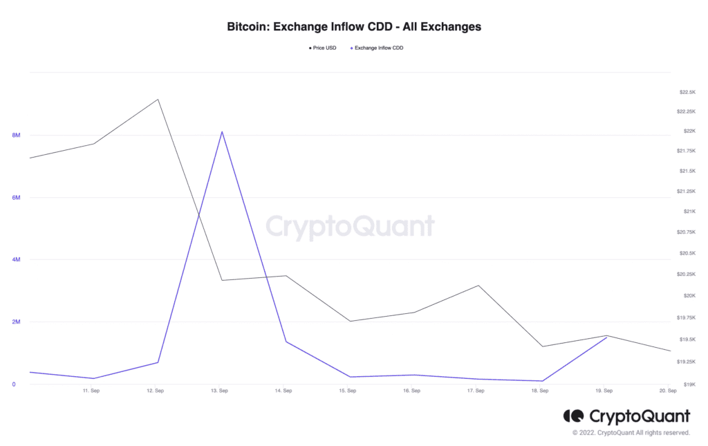 Bitcoin Exchange Inflow CDD All Exchanges