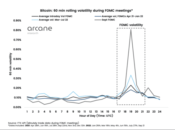 Bitcoin FOMC 566x420 1