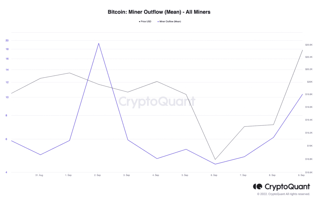 Bitcoin Miner Outflow Mean All Miners