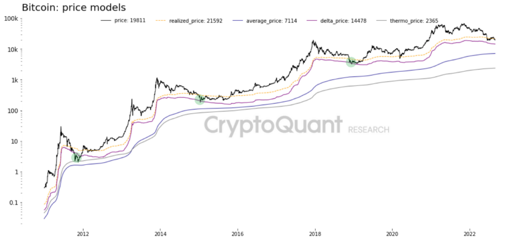 Bitcoin On Chain Price Models