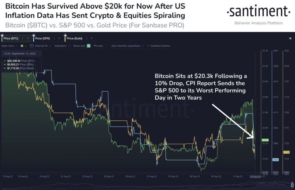 Bitcoin SP 500 CPI Inflation