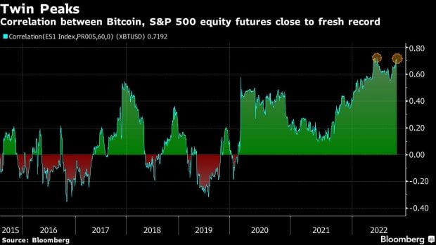 Bitcoin SP correlation