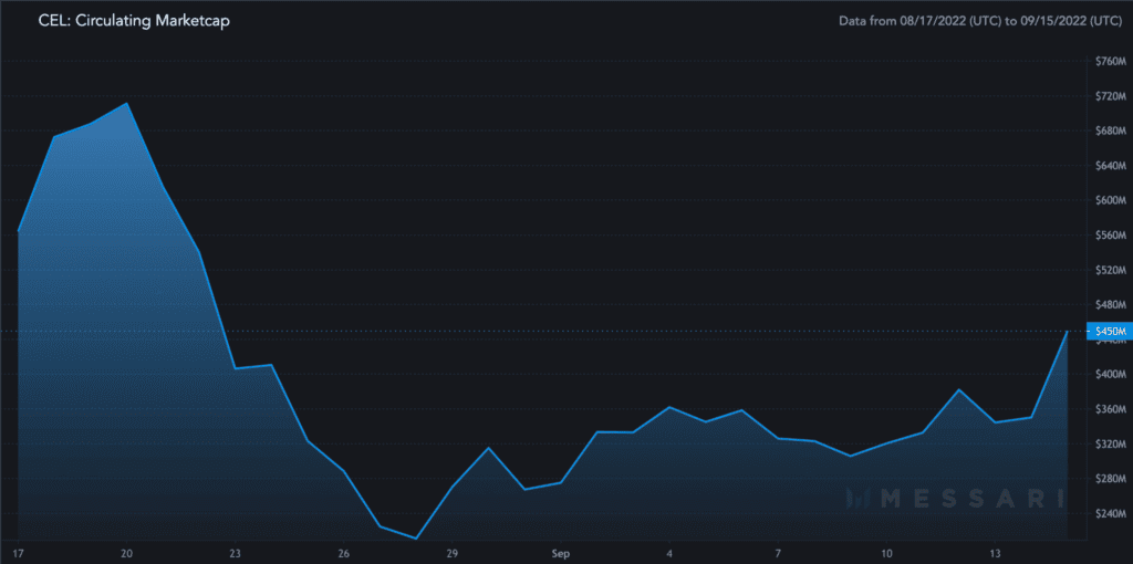 CEL Circulating Marketcap 2022 09 15