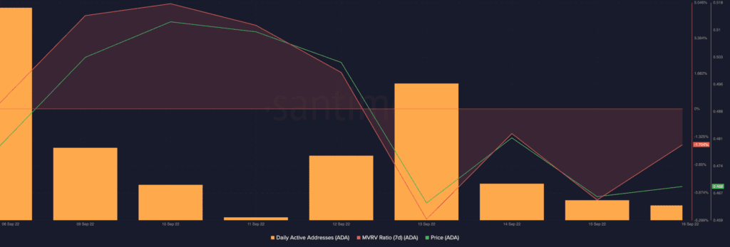 Cardano ADA 09.22.08 17 Sep 2022