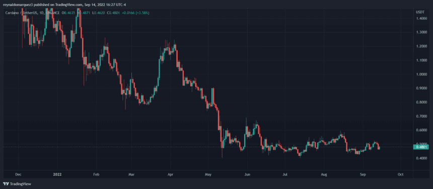 Cardano price ADA ADAUSDT 860x376 1