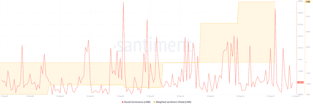 ChainLink LINK 16.19.25 21 Sep 2022