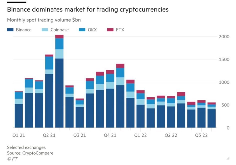 Crypto exchance Binance BNB BNBUSDT 942x660 1