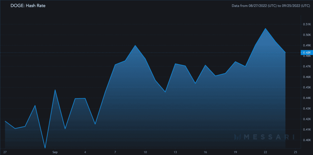 DOGE Hash Rate 2022 09 25