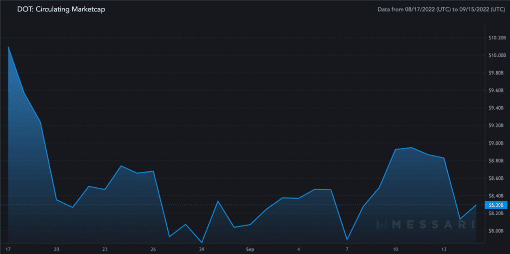 DOT Circulating Marketcap 2022 09 15