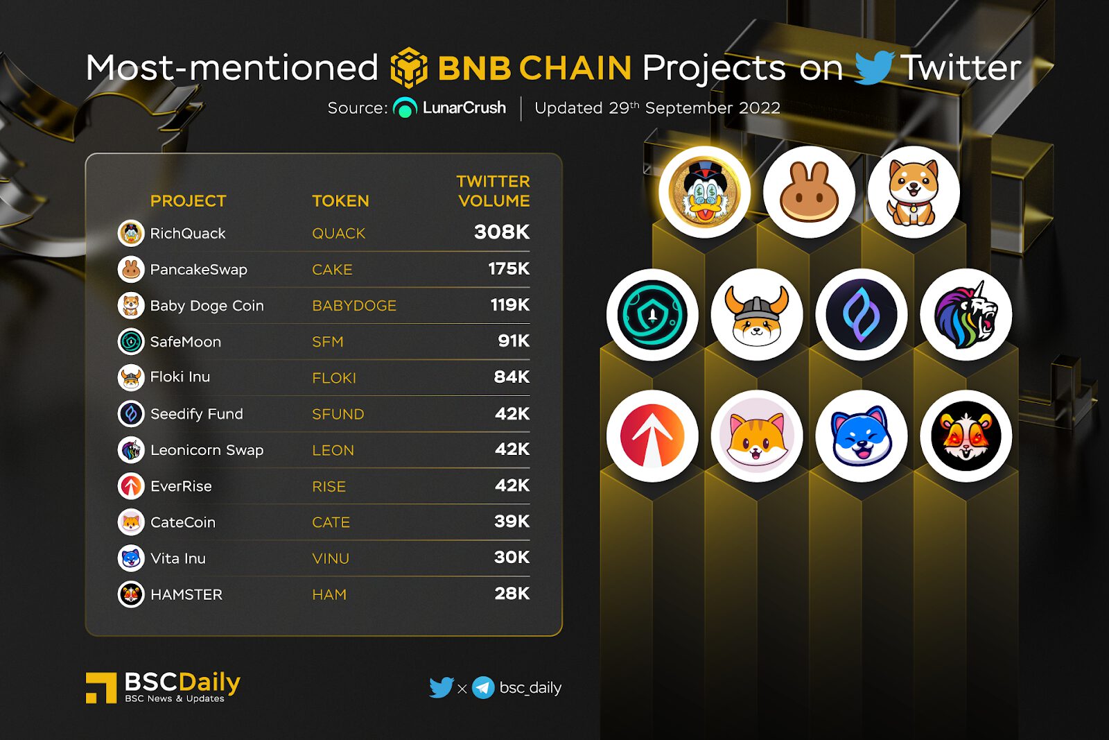 Bnb Chain Weekly Recap Week 39 (22/9 - 28/9) - 2