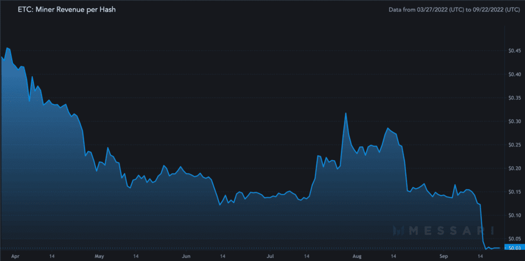 ETC Miner Revenue per Hash 2022 09 22