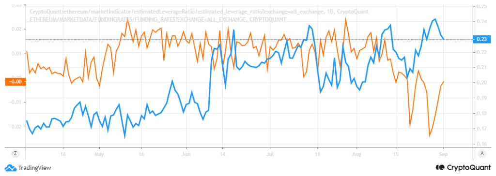 ETH leverage ratio and derivatives demand