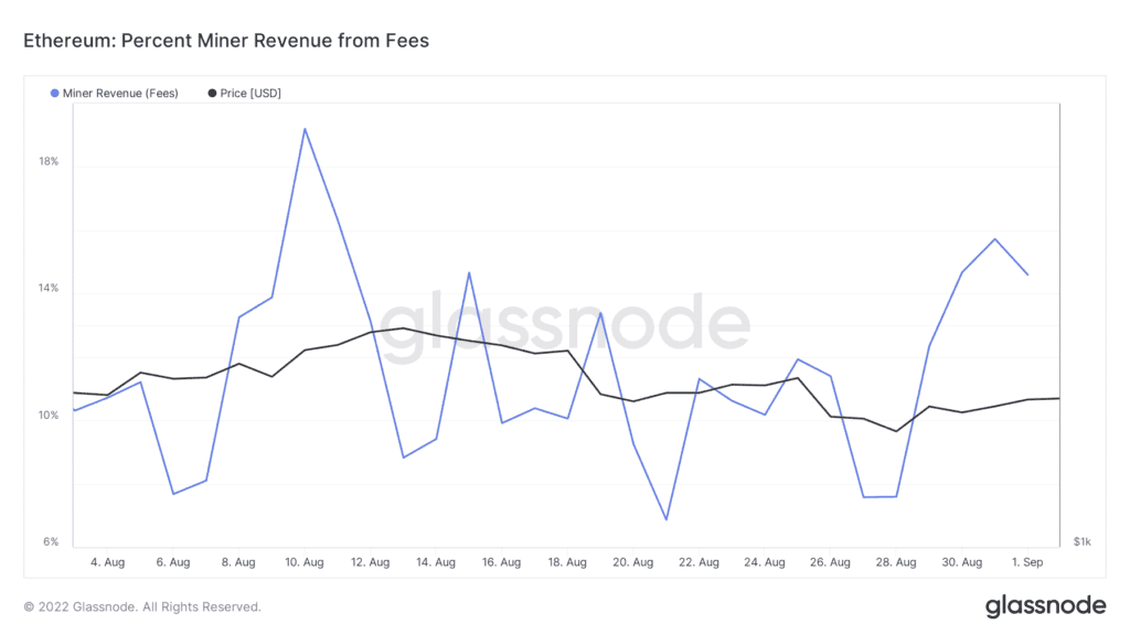 ETH miners revenue