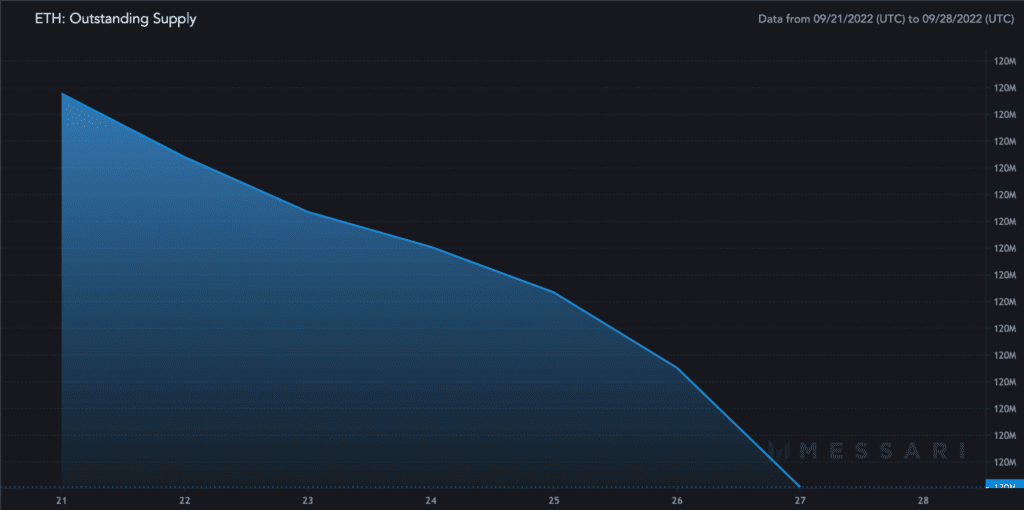 ETH Outstanding Supply 2022 09 28 1