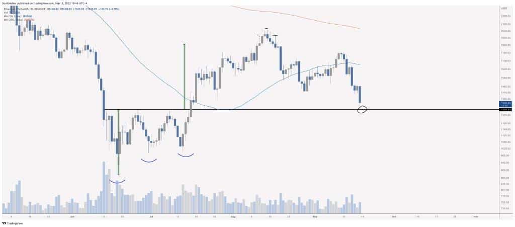 Ethereum ETH Price Support Level