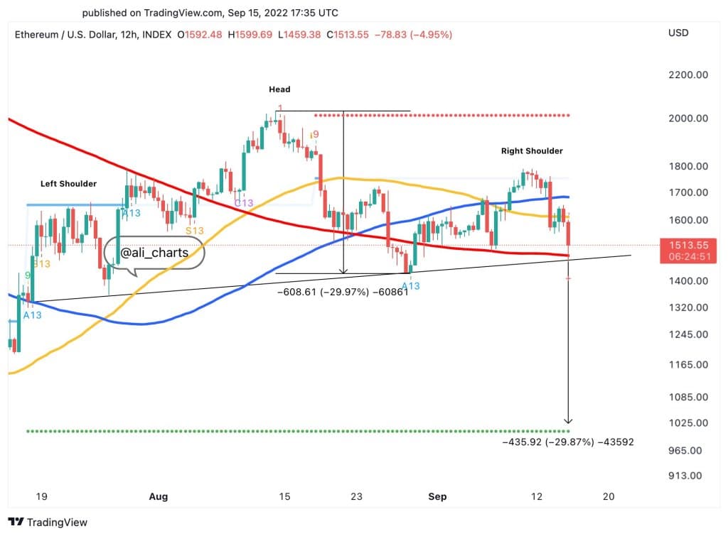 Ethereum ETH price movement