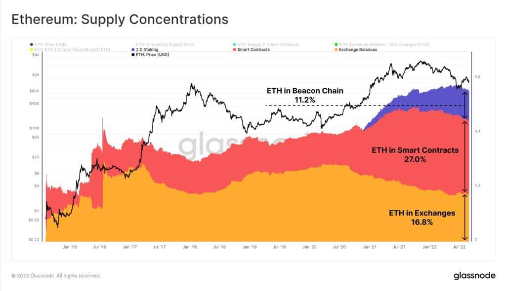 Ethereum Staked on Beacon Chain