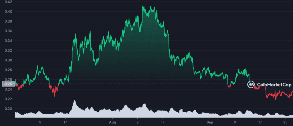 FTM 1656630000 1664319599 graph coinmarketcap