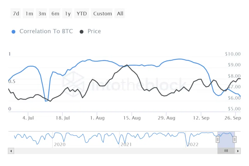 Chainlink Price Decouples From Top Crypto Assets as Whales Buy LINK En Masse 1 ITB link correlation to btc 2022 09 28T05 13 57.542Z