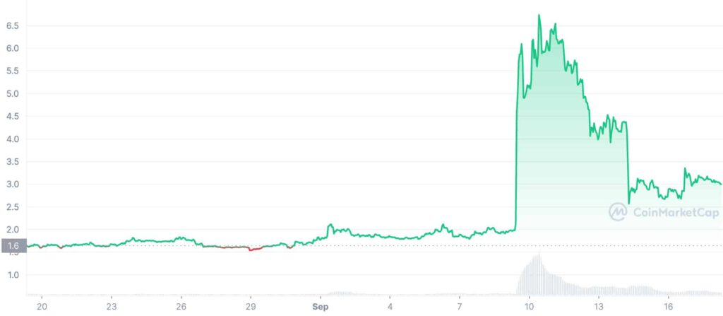 LUNA 1M graph coinmarketcap