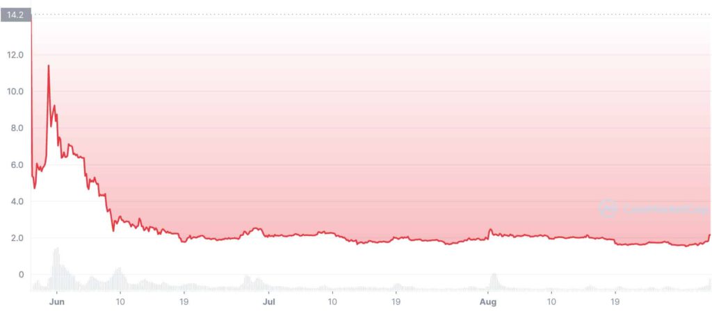 LUNA 1Y graph coinmarketcap