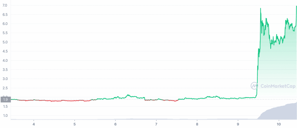 LUNA 7D graph coinmarketcap 1024x441 1