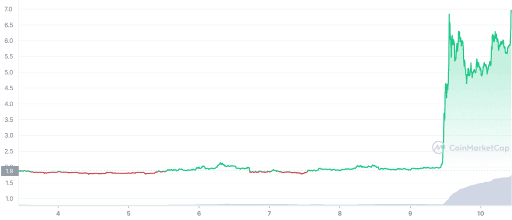 LUNA 7D graph coinmarketcap