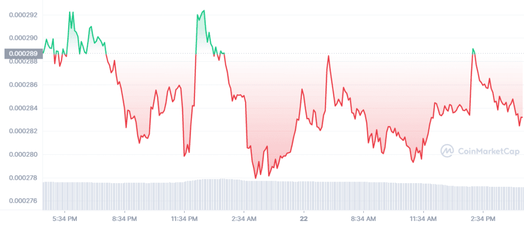 LUNC 1D graph coinmarketcap