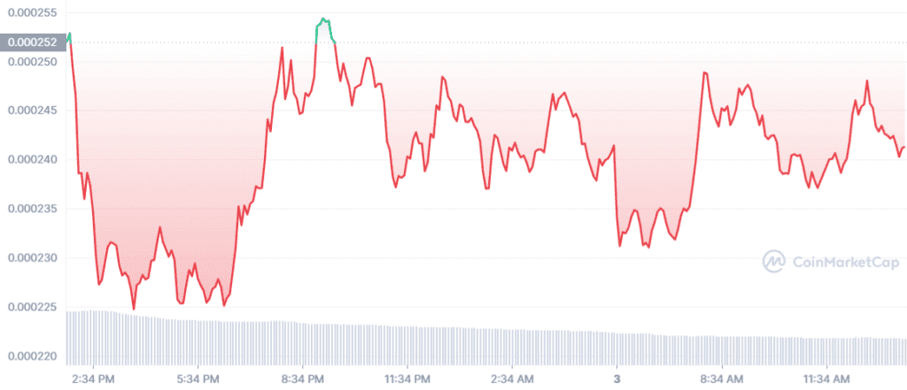 LUNC 1D graph coinmarketcap 2