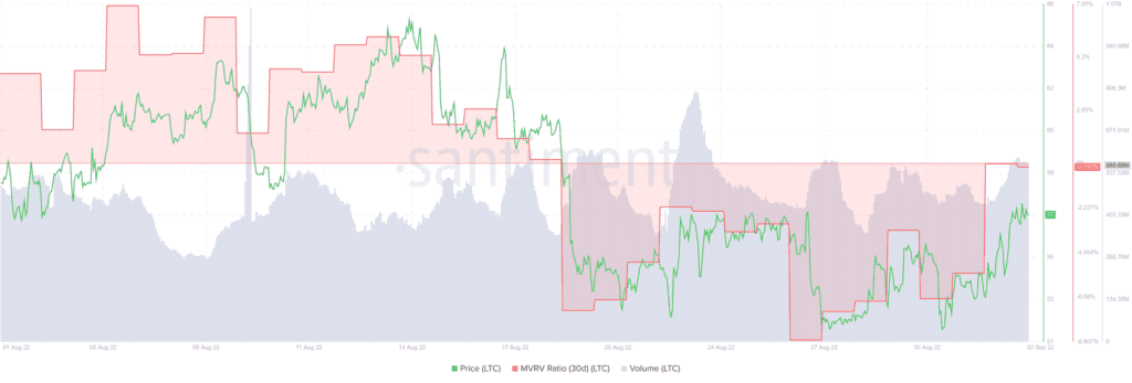 Litecoin LTC 14.08.41 02 Sep 2022