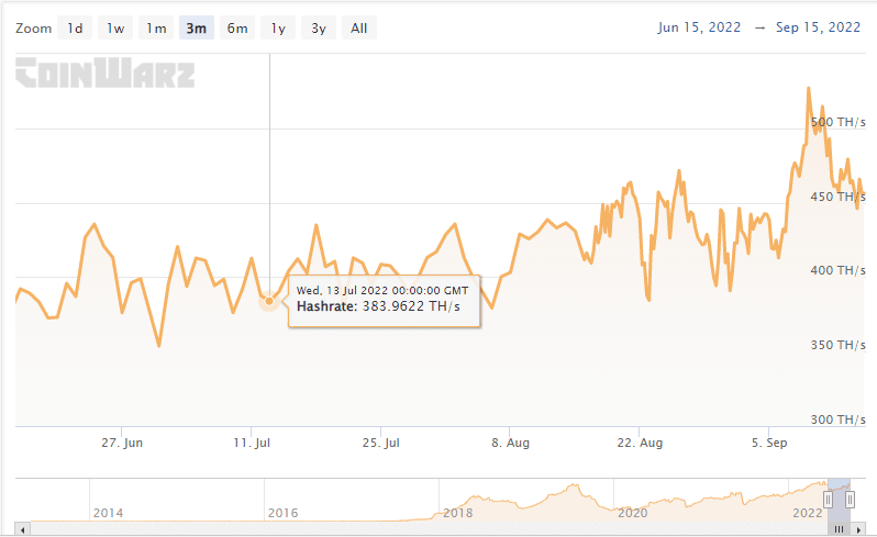 Litecoin hash rate