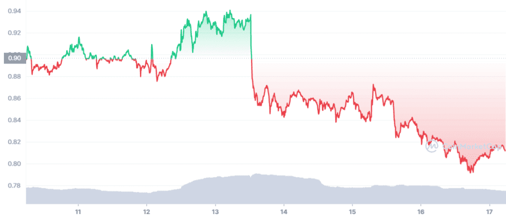 MATIC 7D graph coinmarketcap