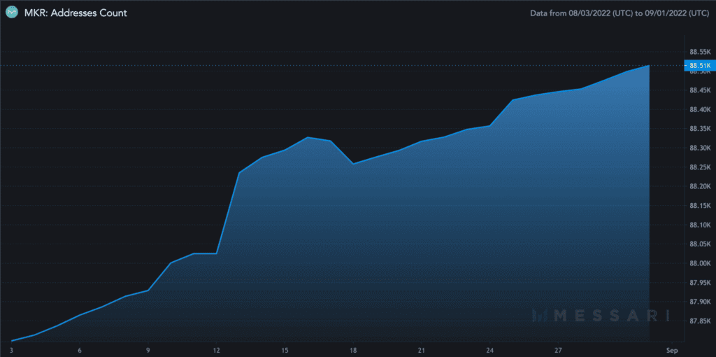MKR Addresses Count 2022 09 01