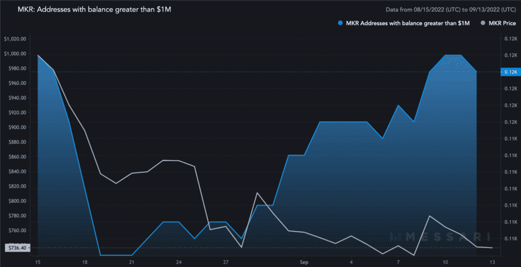 MKR Addresses with balance greater than 1M 2022 09 13 1