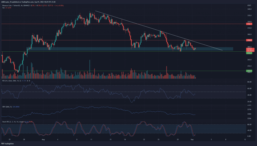 PP 3 BNB H4 indicators