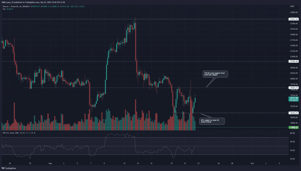 PP 3 BTC price H4