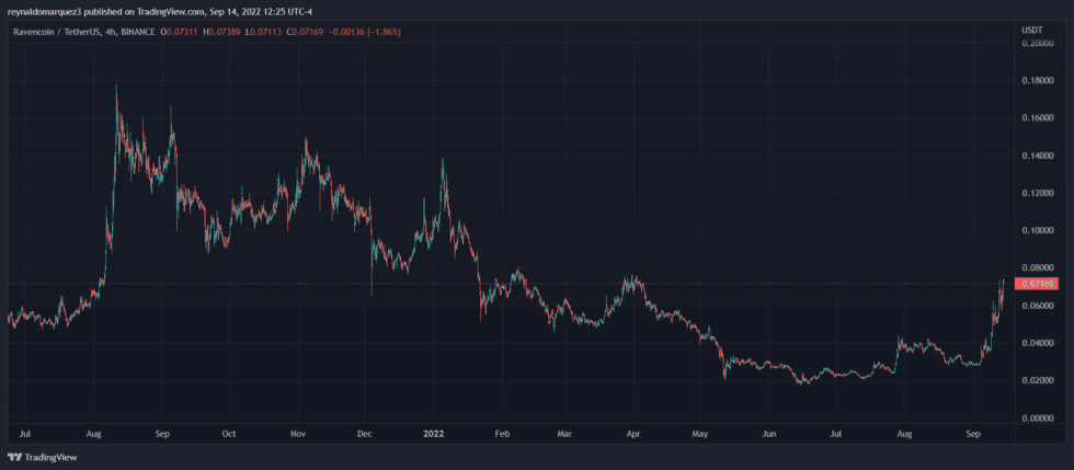 Ravencoin RVN RVNUSDT 1 980x429 1