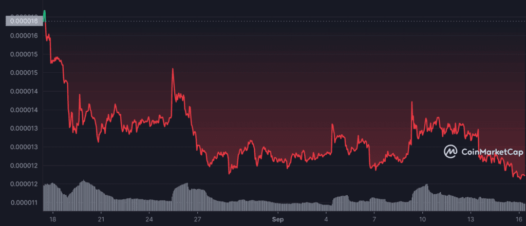 SHIB 1M graph coinmarketcap