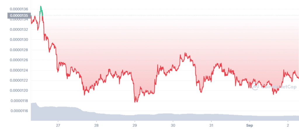 SHIB 7D graph coinmarketcap