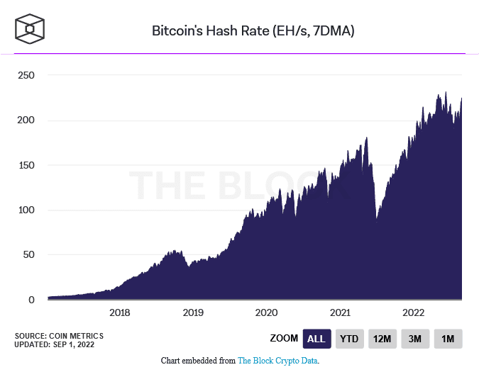 Screenshot 2022 09 01 at 23 04 28 Bitcoin mining revenues rose by 10 in August