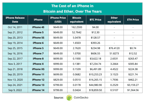 Table Cost of an iPhone in Bitcoin Ether 600x420 1