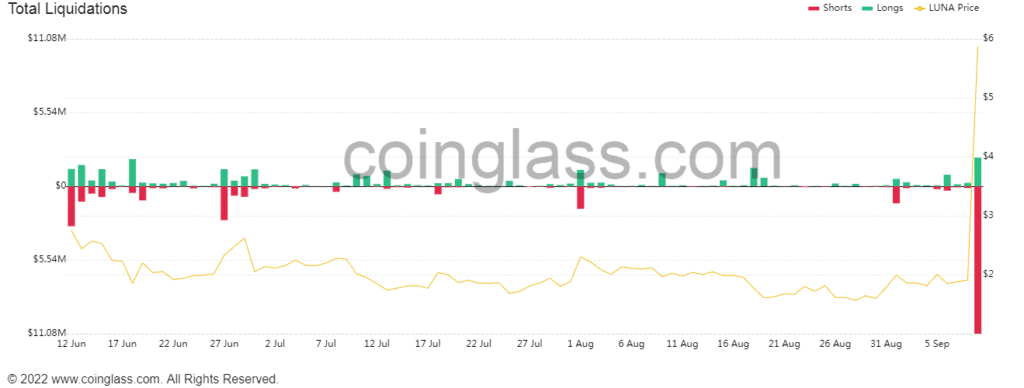 Terra LUNA Liquidation