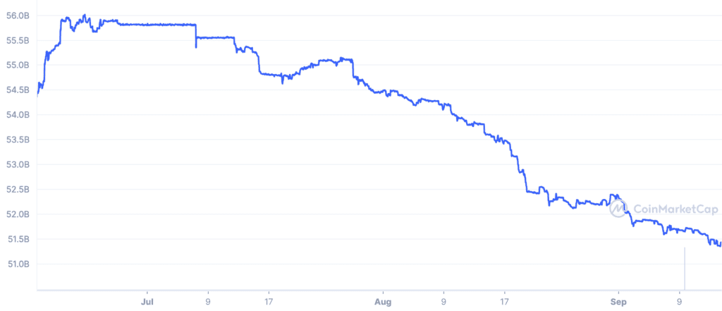 USDC 3M graph coinmarketcap