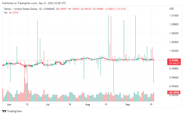 USDTUSD 2022 09 22 03 00 35 640x402 1