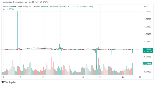 USDTUSD 2022 09 27 23 57 00 640x352 1