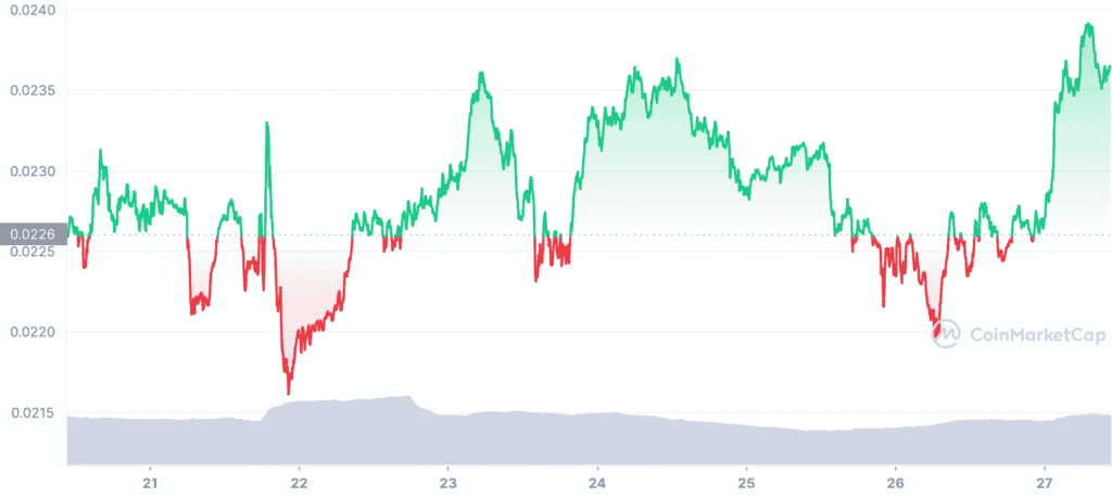 VET 7D graph coinmarketcap